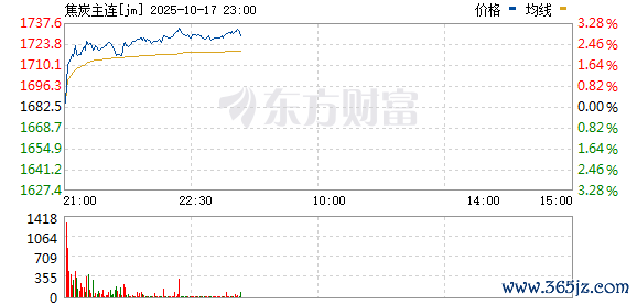 期货配资平台app 黑色系期货跌幅扩大 焦炭跌超5%